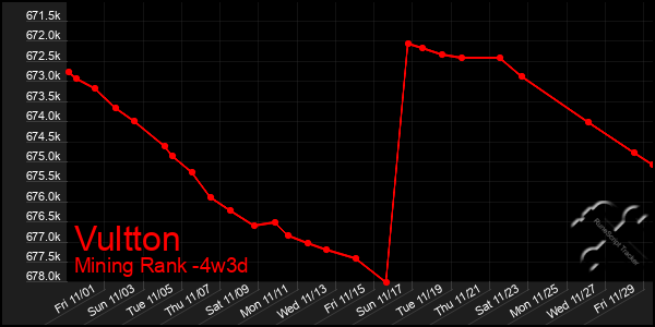 Last 31 Days Graph of Vultton