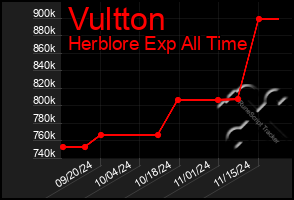 Total Graph of Vultton