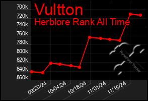 Total Graph of Vultton