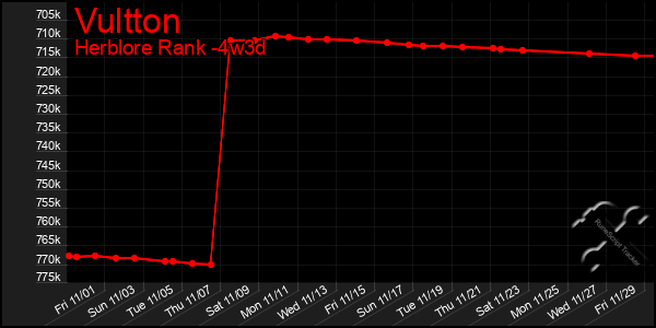 Last 31 Days Graph of Vultton