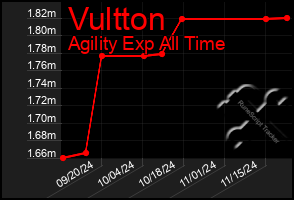 Total Graph of Vultton