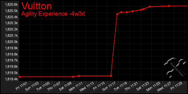 Last 31 Days Graph of Vultton