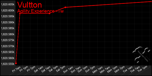 Last 7 Days Graph of Vultton