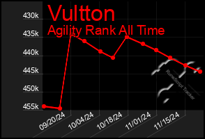 Total Graph of Vultton