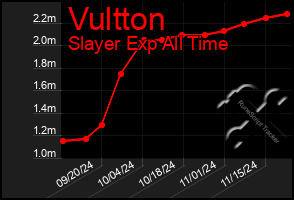 Total Graph of Vultton