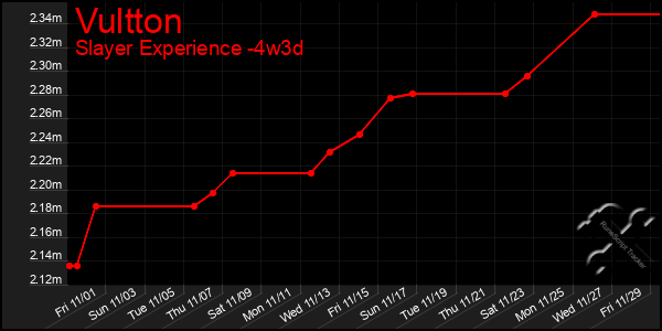 Last 31 Days Graph of Vultton