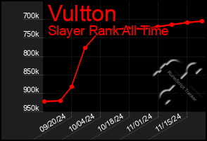 Total Graph of Vultton