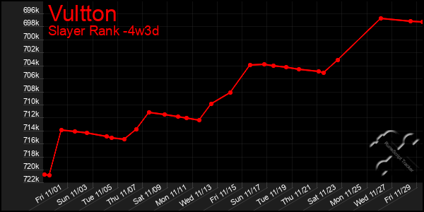 Last 31 Days Graph of Vultton