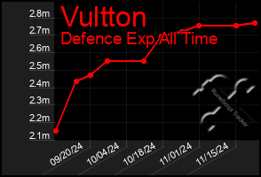 Total Graph of Vultton