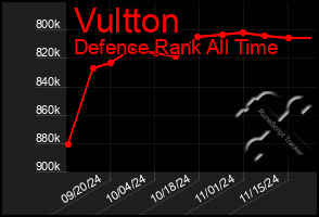 Total Graph of Vultton