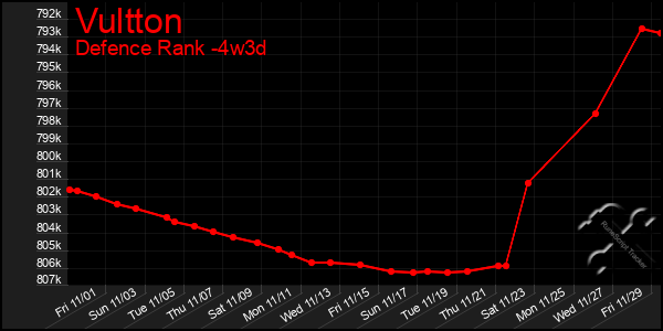 Last 31 Days Graph of Vultton