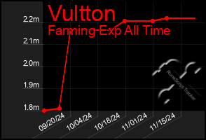 Total Graph of Vultton