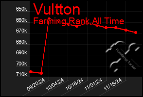 Total Graph of Vultton