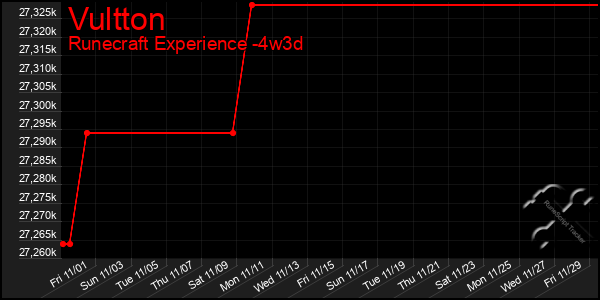 Last 31 Days Graph of Vultton