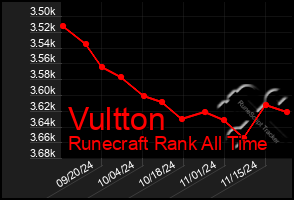 Total Graph of Vultton