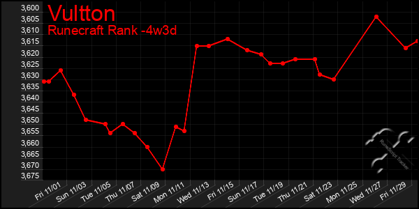 Last 31 Days Graph of Vultton