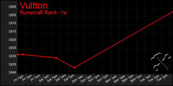 Last 7 Days Graph of Vultton