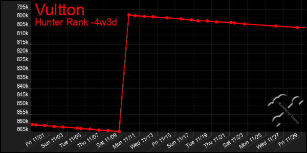 Last 31 Days Graph of Vultton