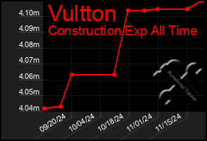 Total Graph of Vultton