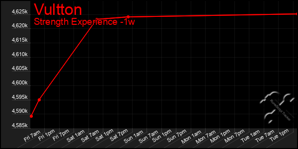 Last 7 Days Graph of Vultton