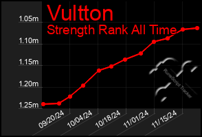 Total Graph of Vultton