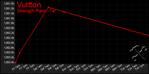 Last 7 Days Graph of Vultton