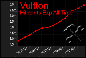 Total Graph of Vultton