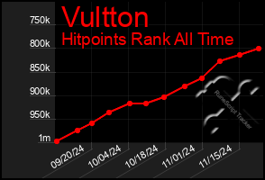 Total Graph of Vultton