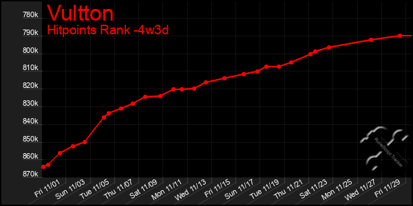 Last 31 Days Graph of Vultton