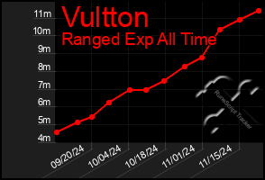 Total Graph of Vultton