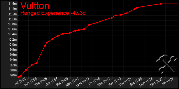 Last 31 Days Graph of Vultton