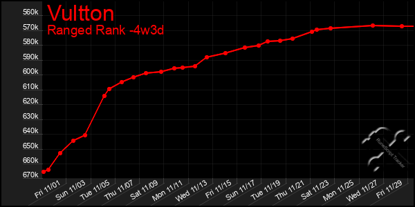 Last 31 Days Graph of Vultton