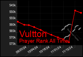 Total Graph of Vultton