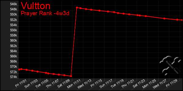 Last 31 Days Graph of Vultton