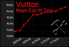 Total Graph of Vultton