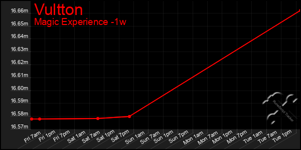 Last 7 Days Graph of Vultton