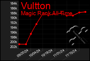 Total Graph of Vultton