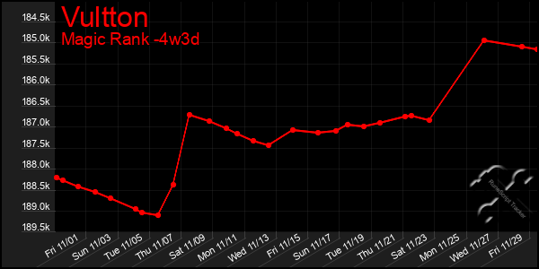 Last 31 Days Graph of Vultton