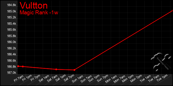 Last 7 Days Graph of Vultton