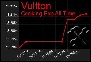 Total Graph of Vultton