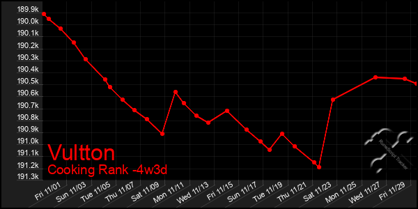 Last 31 Days Graph of Vultton