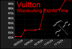 Total Graph of Vultton