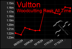 Total Graph of Vultton