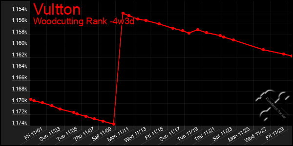 Last 31 Days Graph of Vultton