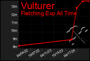 Total Graph of Vulturer