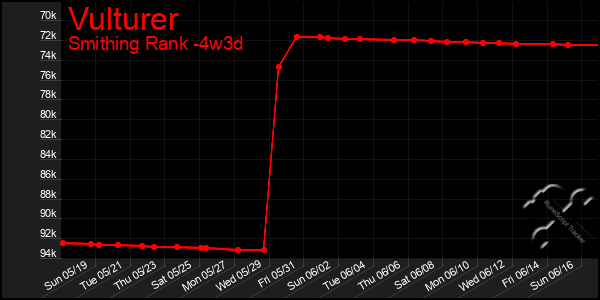 Last 31 Days Graph of Vulturer