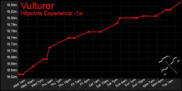 Last 7 Days Graph of Vulturer