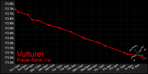 Last 7 Days Graph of Vulturer
