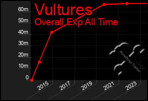 Total Graph of Vultures