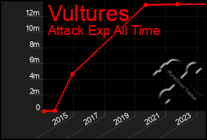 Total Graph of Vultures